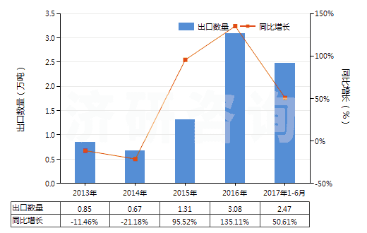 2013-2017年6月中國其他磷酸及偏磷酸、焦磷酸(食品級磷酸除外)(HS28092019)出口量及增速統(tǒng)計(jì) 2013-2017年6月中國其他磷酸及偏磷酸、焦磷酸(食品級磷酸除外)(HS28092019)出口量及增速統(tǒng)計(jì)
